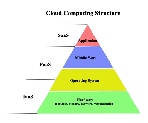 Hierarhy poziomów Cloud Computing — Zdjęcie stockowe